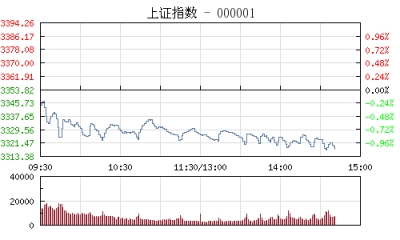 【股市】午评：沪指跌0.81% 雄安新区概念股逆市活跃