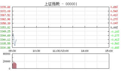 【股市】开盘：两市股指惯性低开沪指跌0.21% 券商股表现低迷
