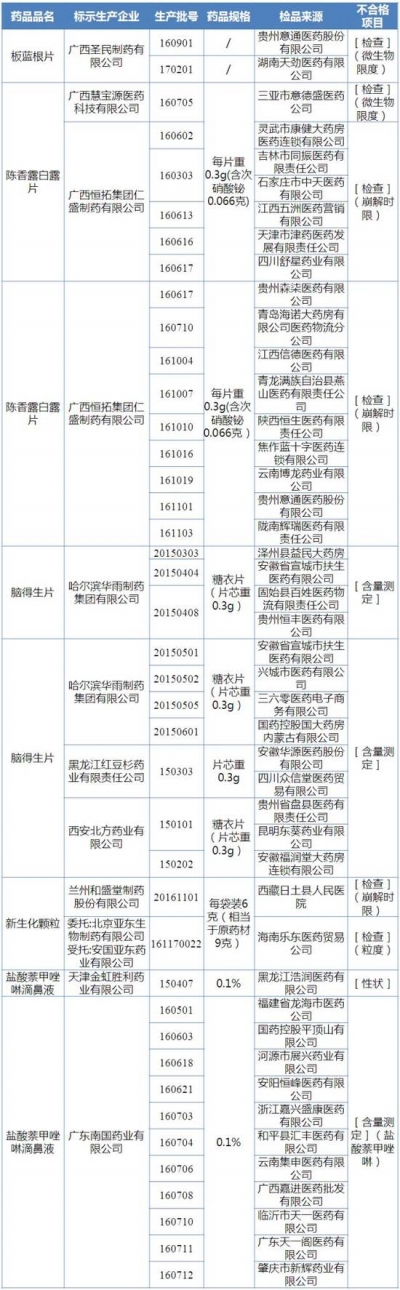 广西这些药品不合格 板蓝根片、陈香白露片均上榜