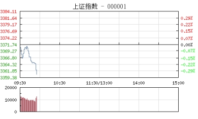 【股市】开盘：沪指低开跌0.06% 次新股早盘活跃