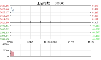【股市】开盘：沪指小幅高开涨0.20% 杭州亚运会概念股早盘活跃