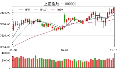 【股市】收评：沪指涨0.14%日K线5连阳 券商股发力护盘