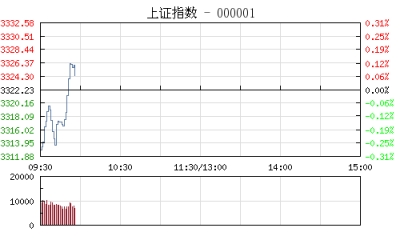 【股市】开盘：沪指跌0.33%考验3300点 周期资源股表现低迷