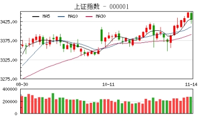 【股市】收评：沪指考验5日均线跌0.53% 芯片概念股跌幅居前