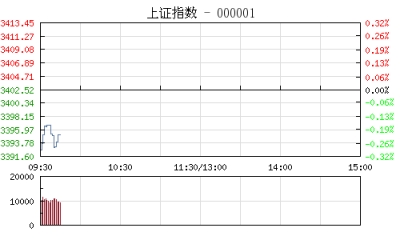 【股市】开盘：沪指跌0.27%失守3400整数关口 银行板块跌幅居前