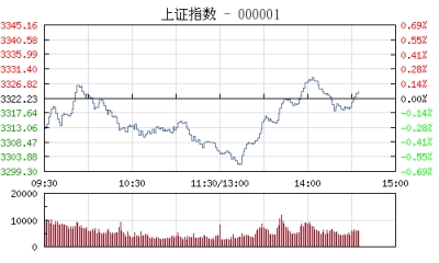 【股市】午评：沪指跌0.49% 金融股拖累大盘