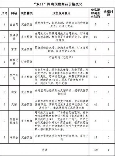 中消协双11调查：约80%号称“降价”货品并未便宜！原价一天一个样…