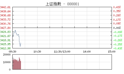 【股市】开盘：沪指跌0.13% 煤炭股领跌两市