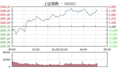 午评：沪指涨0.48% 有色股受资金追捧