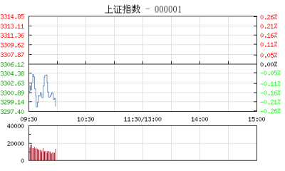 【股市】开盘：沪指跌0.11% 银行股集体回调