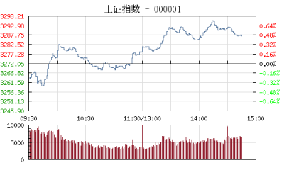 【股市】午评：沪指低开高走涨0.21% 芯片概念股领涨两市