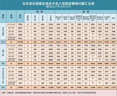 【今日头条】从数据看八项规定实施五年来大趋势：执纪越来越严、违纪增量下降