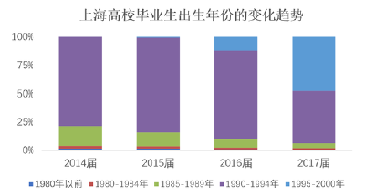 “95后”这届毕业生行不行？看看他们起薪有多少