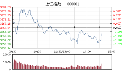 【股市】午评：沪指跌0.13% 煤炭、白酒股逆市活跃