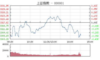 【股市】午评：沪指震荡上行涨0.12% 白酒股领涨两市