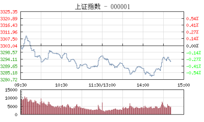 【股市】午评：沪指跌0.20% 券商股集体回调