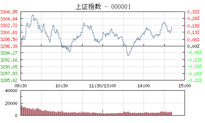 【股市】午评：沪指横盘震荡涨0.08% 参股360概念股涨幅居前