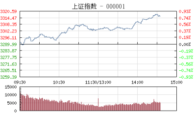【股市】午评：沪指涨0.40%收复3300 大数据概念股掀涨停潮