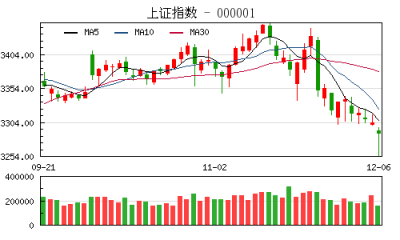 【股市】收评：沪指探底回升跌0.29% 芯片概念股领涨两市