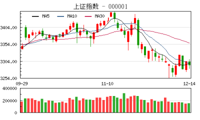 【股市】收评：沪指跌0.32% 持续性热点匮乏金融股疲弱