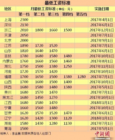 22地区上调最低工资标准 这五地不低于2000元