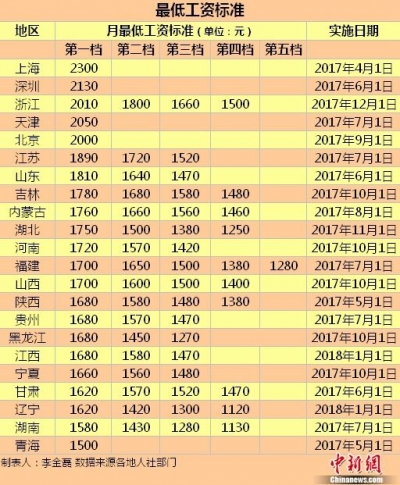 22地区上调最低工资标准 这五地高于2000元