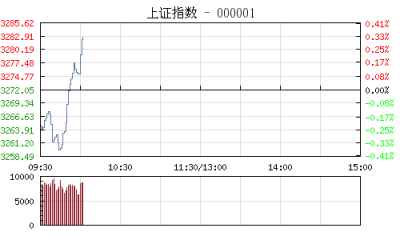 【股市】开盘：沪指跌0.23% 芯片概念股跌幅居前