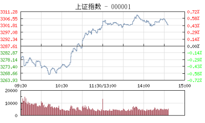 【股市】午评：沪指涨0.48%重回3300 5G概念股表现亮眼