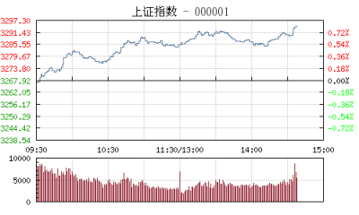 【股市】午评：沪指涨0.53% 区块链概念股领涨两