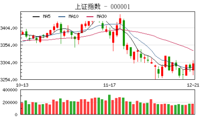 【股市】收评：沪指涨0.38%重返3300点 深成指大涨逾1%