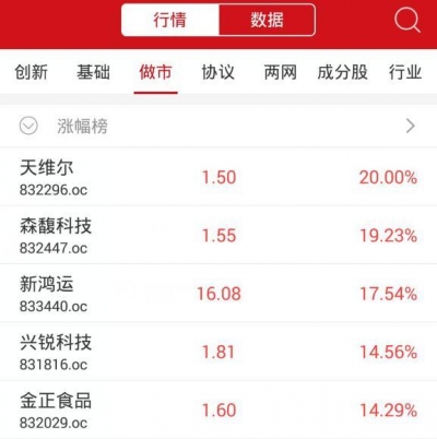 【股市】收评：新三板做市指数跌0.10% 800家公司成交7.70亿元