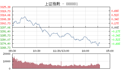 【股市】午评：沪指承压回落跌0.41% 农业概念股逆势上扬