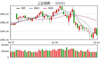 【股市】收评：沪指跌1.25%失守3300点 次新股成重灾区