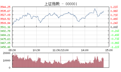 【股市】午评：沪指涨0.64% 银行有色表现强势