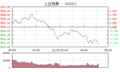 【股市】午评：沪指由红翻绿跌0.54% 白酒股跌幅居前