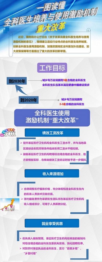 图解 | 全科医生培养与使用激励机制迎重大改革