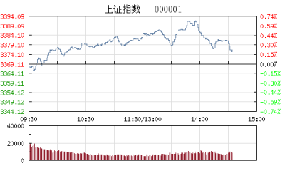 【股市】午评：沪指震荡上行涨0.41% 采掘服务板块涨幅居前