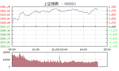 【股市】午评：沪指高开高走涨1.08% 油品改革概念股涨幅居前