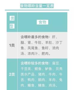 【健康】“第四高”来袭，收好这份食物嘌呤表，会吃不怕尿酸高！