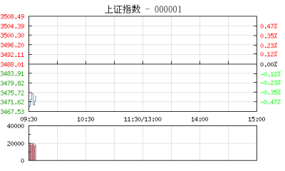 【股市】开盘：沪指跌0.50% 题材个股普遍飘绿