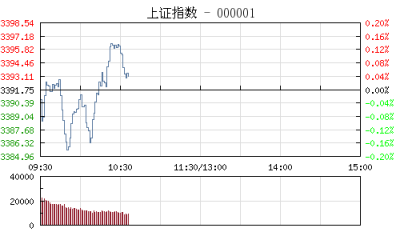 开盘：沪指跌0.01% 自由贸易港概念股跌幅居前