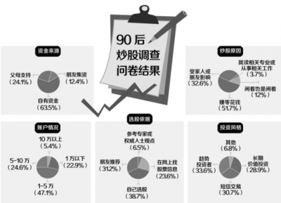 90后炒股调查:7成投入5万以内 有人