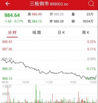 收评：新三板做市指数跌0.17% ST欧迅领涨做市个股
