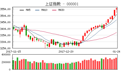 【股市】收评：沪指涨0.37%日线7连阳 创业板指收复1800点