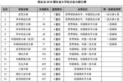 2018湖北省大学综合实力排行榜出炉！和你想的一样吗？