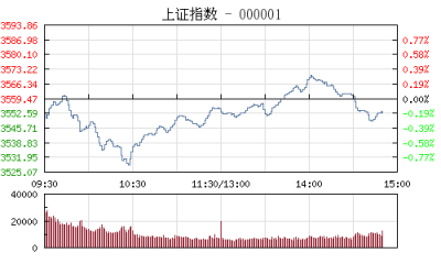 【股市】午评：沪指跌0.14% 银行股领跌两市