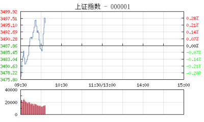 【股市】开盘：沪指跌0.31% 券商股跌幅居前