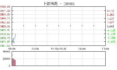 【股市】开盘：沪指跌0.50% 题材个股普遍飘绿