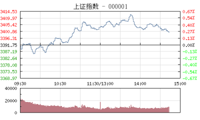 午评：沪指震荡向上涨0.35% 煤炭板块领涨两市