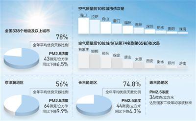 2017年空气质量状况发布 蓝天保卫战，拿下一局！